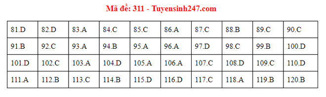 Cập nhật gợi ý đáp án môn Giáo Dục Công Dân THPT Quốc gia 2019 - Ảnh 10.