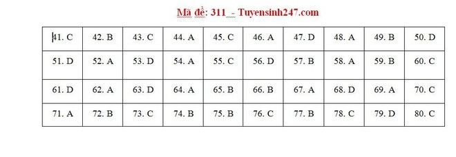 Cập nhật gợi ý đáp án thi môn Địa lý THPT Quốc gia 2019 tất cả các mã đề - Ảnh 4.