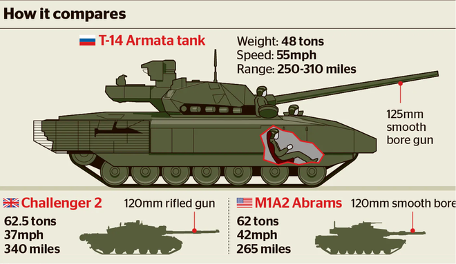 Nga mờ mắt đưa xe tăng T-14 Armata tới Syria: Cực mạo hiểm, được ăn cả ngã về không? - Ảnh 4.