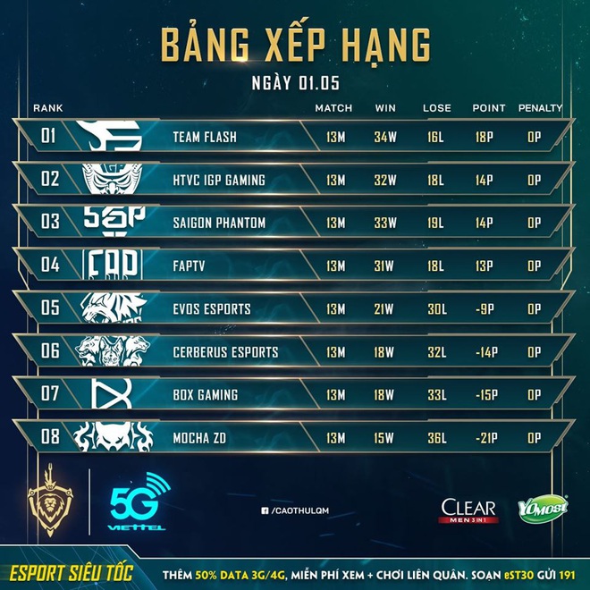 BOX TV trực tiếp Liên quân mobile: Saigon Phantom vs Cerberus Esports; HTVC IGP Gaming vs FAPtv - Ảnh 2.