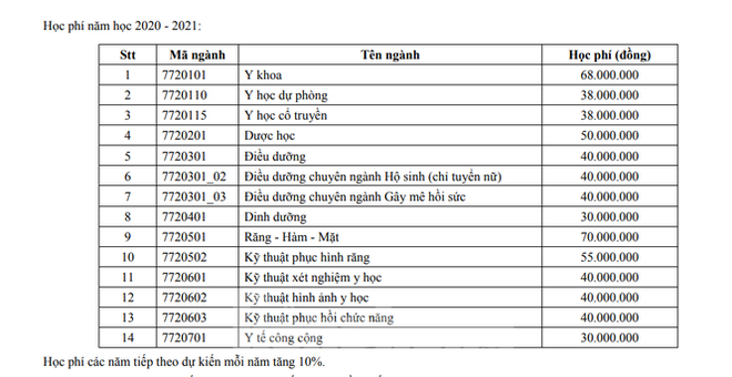 Học phí Y Dược tăng sốc, ngành cao nhất 70 triệu đồng/năm: Phần chi phí này khi tính đúng tính đủ còn cao hơn - Ảnh 1.