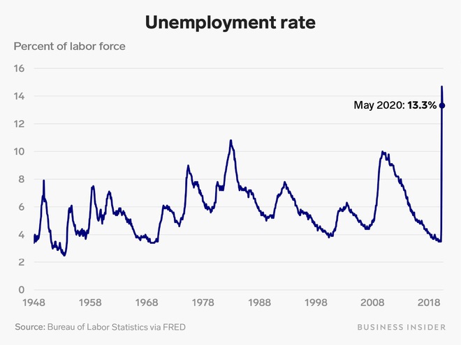 Mỹ bất ngờ báo cáo tăng 2,5 triệu việc làm: Ông Trump hoan hỉ, các nhà kinh tế sửng sốt - Ảnh 2.
