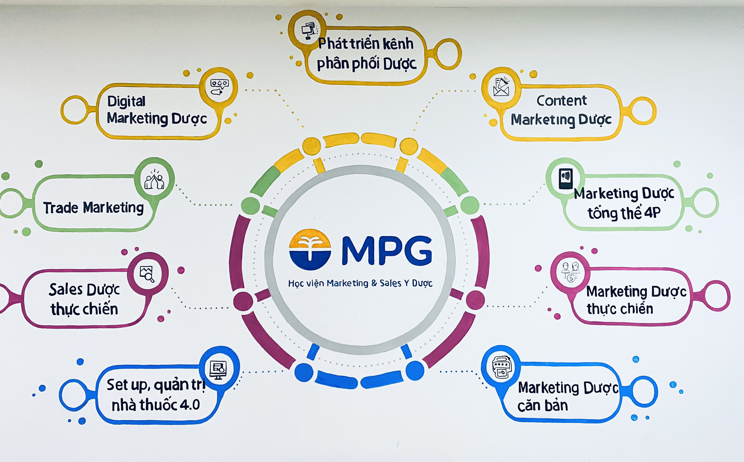 Học viện MPG – Nơi chắp cánh ước mơ cho nhân sự Marketing & Sales ngành Dược