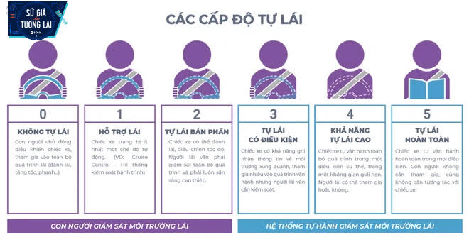 Bộ não tự hành của xe điện: Vì sao câu nói của ông Phạm Nhật Vượng là có cơ sở? - Ảnh 4.