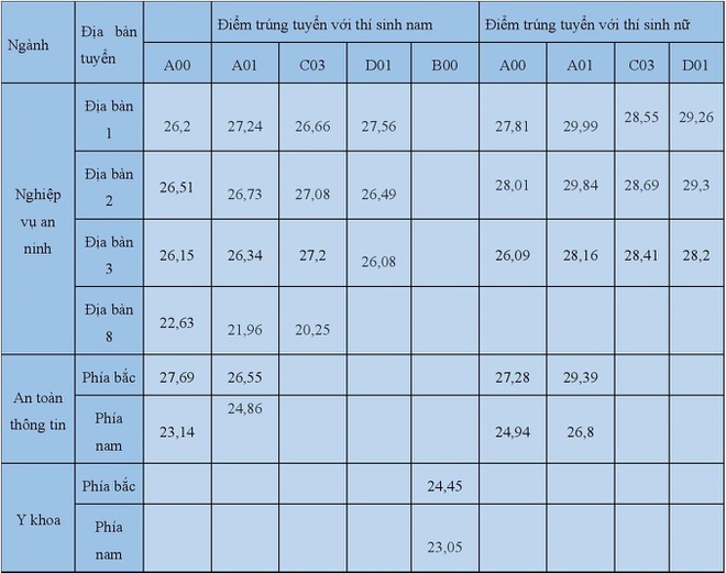 Công bố điểm chuẩn 8 trường công an, ĐH Bách khoa Hà Nội, ĐH Y Dược TP.HCM - Ảnh 10.