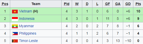 U23 Việt Nam nhất bảng là tốt, nếu không thắng nổi U23 Timor Leste còn áp lực nhiều hơn - Ảnh 1.