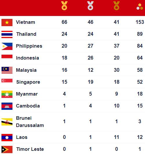 BXH Huy chương SEA Games ngày 15/5: Đoàn Việt Nam đón cơn bão HCV, bỏ rất xa các đối thủ - Ảnh 13.