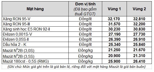 Giá xăng tăng lần thứ 5 liên tiếp, lên cao kỷ lục - Ảnh 1. Giá xăng tăng lần thứ 5 liên tiếp, lên cao kỷ lục - Ảnh 1.