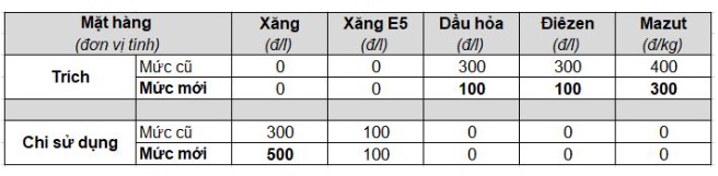Giá xăng tăng lần thứ 5 liên tiếp, lên cao kỷ lục - Ảnh 2. Giá xăng tăng lần thứ 5 liên tiếp, lên cao kỷ lục - Ảnh 2.