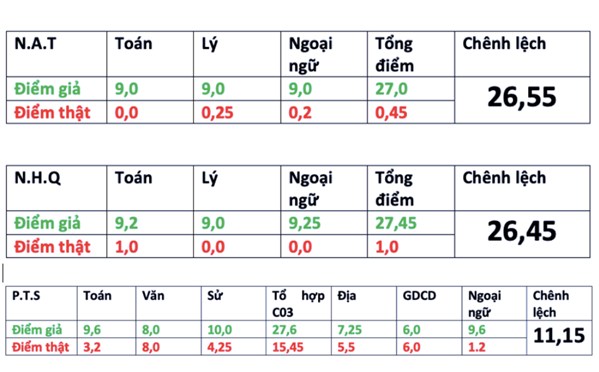 Thí sinh được nâng số điểm 