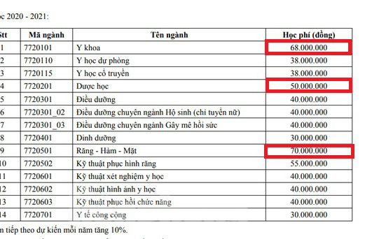 Học phí Y Dược tăng sốc, ngành cao nhất 70 triệu đồng/năm: &quot;Phần chi phí này khi tính đúng tính đủ còn cao hơn&quot;