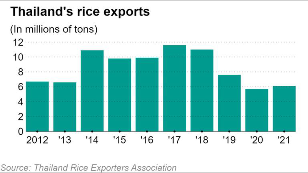 Lương thực sụt giảm mạnh vì xung đột: Láng giềng Việt Nam hưởng lợi lớn nhờ xuất khẩu gạo - Ảnh 1.