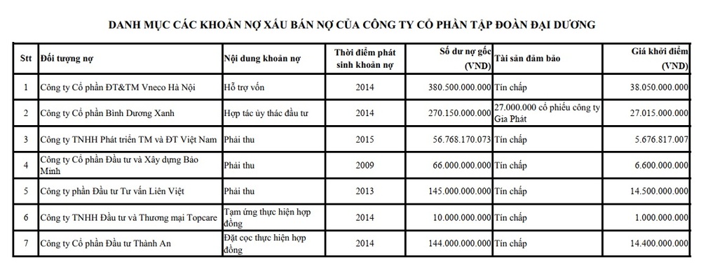 Khoản nợ từ thời ông Hà Văn Thắm: Cả 1.000 tỷ thanh lý chỉ hơn 100 tỷ đồng - Ảnh 1.