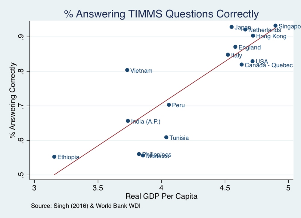 Người Việt học giỏi tới mức không thể lí giải được: Thành tích sánh ngang các nước giàu - Ảnh 3.
