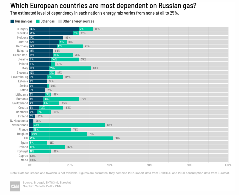 CNN: Moskva khó tìm được khách mua thay thế nếu EU hoàn toàn quay lưng với khí đốt Nga - Ảnh 1.