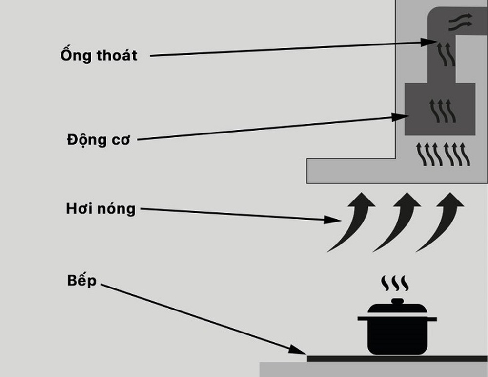 Người dùng chấm sao máy hút mùi Made in Việt Nam: Giá tuy rẻ nhưng hút cực hiệu quả! - Ảnh 1.
