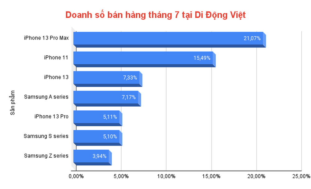 iPhone giảm giá mạnh, liên tiếp bán chạy tại đại lý - Ảnh 2.