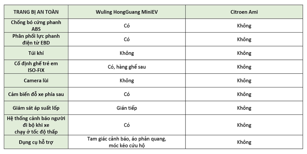 Cùng giá 240 triệu, Wuling HongGuang MiniEV có xịn hơn xe điện mini châu Âu? - Ảnh 5.