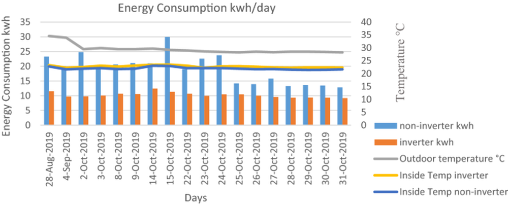 Điều hòa Inverter tiết kiệm bao nhiêu điện so với điều hòa thường? Chuyên gia làm thí nghiệm đưa ra con số - Ảnh 6.