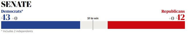 Cuộc chạy đua căng thẳng: Đảng Dân chủ đã đánh mất cơ hội tạo ra làn sóng xanh ở Lưỡng viện? - Ảnh 18.