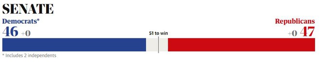 Cuộc chạy đua căng thẳng: Đảng Dân chủ đã đánh mất cơ hội tạo ra làn sóng xanh ở Lưỡng viện? - Ảnh 9.