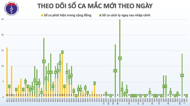 Thêm 1 ca mắc COVID-19 là chuyên gia đến từ Serbia - Ảnh 3.