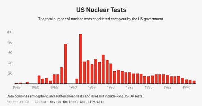 Các thử nghiệm hạt nhân đã thay đổi như thế nào theo thời gian - Ảnh 1.