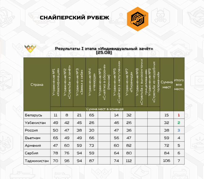 Tank Biathlon 2020: Kíp số 2 đã sẵn sàng; Thông tin bất ngờ từ đội tuyển pháo binh Việt Nam - Ảnh 16.