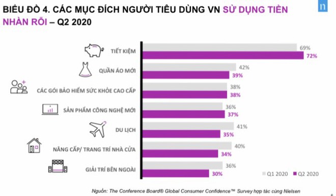 Người Việt Nam tiết kiệm nhất thế giới nhưng vẫn tích cực mua quần áo mới - Ảnh 2.