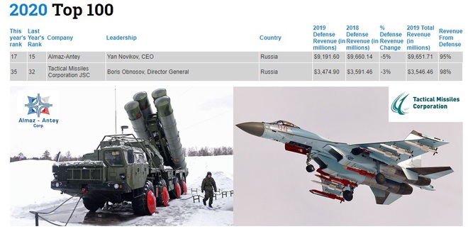 Top 100 Defense News: Lò rèn T-72B3, T-90 không được xếp hạng, CNQP Nga đang bị uy hiếp? - Ảnh 2.
