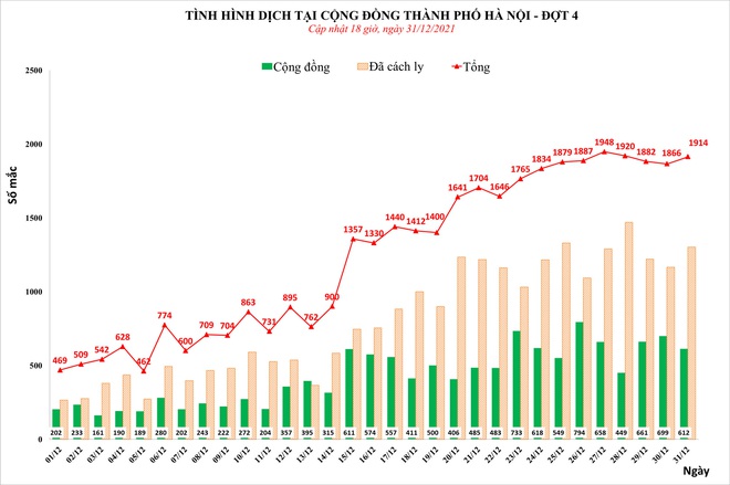 Hà Nội: Số ca Covid-19 đứng đầu cả nước, 10 quận, huyện lên cấp độ 3 - Ảnh 1.