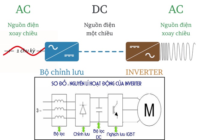 3 trụ cột tiết kiệm điện của điều hòa: Công nghệ Inverter và cách phát hiện nhãn Inverter bị làm giả - Ảnh 2.