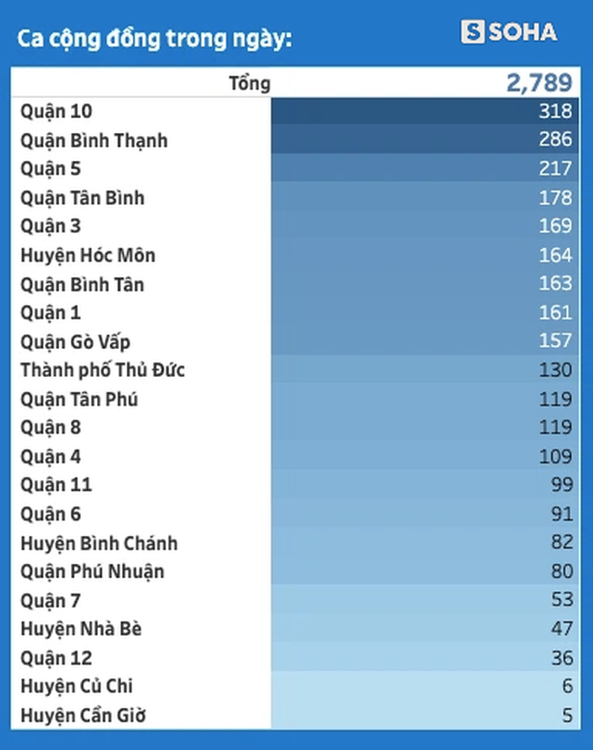 F0 trong cộng đồng ở TP.HCM chiếm đến 83,3%: Chiến lược bóc tách F0 hay tình trạng lây nhiễm chéo? - Ảnh 1.