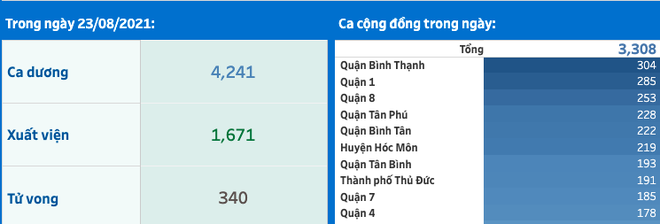 TP HCM: Có 3.308 F0 trong cộng đồng ngày 23/8, chiếm 78%, vì sao dự báo sắp tới có thể tăng? - Ảnh 1.