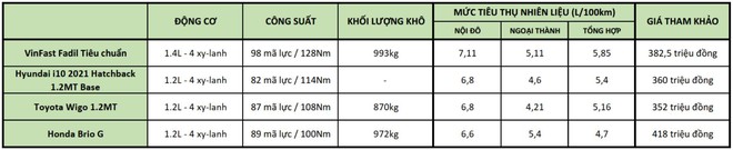 Đọ mức độ ăn xăng của ‘tứ trụ’ hạng A: VinFast Fadil, Hyundai i10, Toyota Wigo, Honda Brio - Ảnh 9.