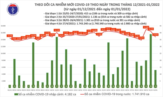Ngày 1/1, cả nước ghi nhận thêm 14.835 ca COVID-19 mới tại 62 tỉnh thành phố - Ảnh 1.