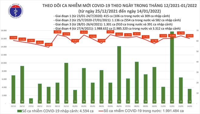 Ngày 14/1, có thêm 16.040 ca COVID-19 mới giảm 674 ca so với ngày trước đó - Ảnh 1.