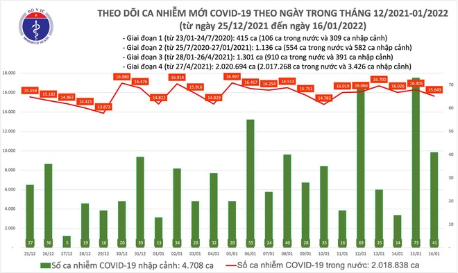 Ngày 16/1, có thêm 15.684 ca COVID-19 mới, 9 tỉnh thành ghi nhận biến thể Omicron - Ảnh 1.