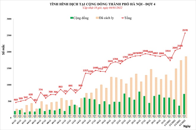 Hà Nội tiếp tục dẫn đầu cả nước với 2.578 ca mắc Covid-19, trong đó có 723 ca cộng đồng - Ảnh 1.