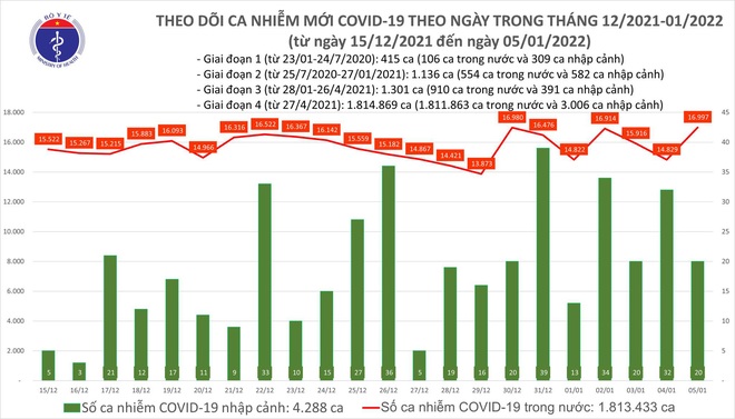Ngày 5/1, cả nước có thêm 17.017 ca COVID-19 mới, tăng 2.168 ca so với ngày trước đó - Ảnh 1.