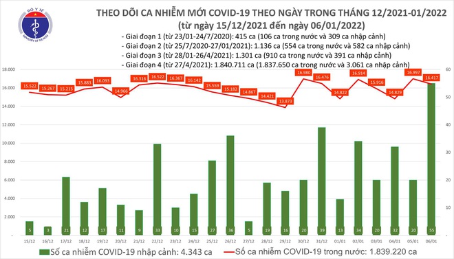 Ngày 6/1, có thêm 16.472 ca COVID-19 mới, riêng Hà Nội 2.716 ca - Ảnh 1.
