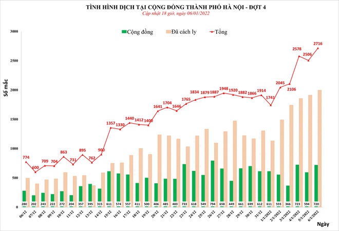 Hà Nội phát hiện thêm 2.716 ca mắc Covid-19, trong đó, 720 ca cộng đồng - Ảnh 1.