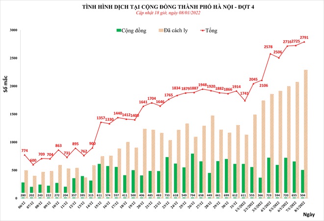 Ngày 8/1, Hà Nội phát hiện 2.791 ca mắc Covid-19 - Ảnh 1.